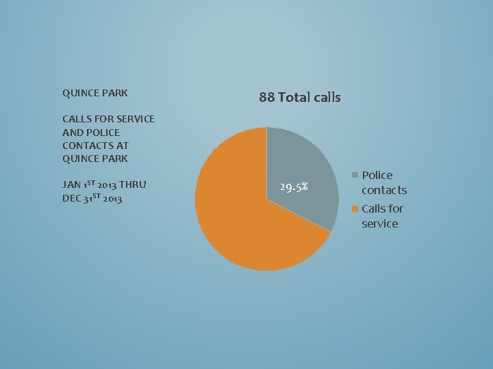 QUINCE PARK 88 Total calls CALLS FOR SERVICE AND POLICE CONTACTS AT QUINCE PARK