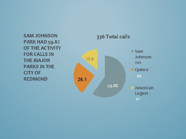 SAM JOHNSON PARK HAD 59. 8% OF THE ACTIVITY FOR CALLS IN THE MAJOR