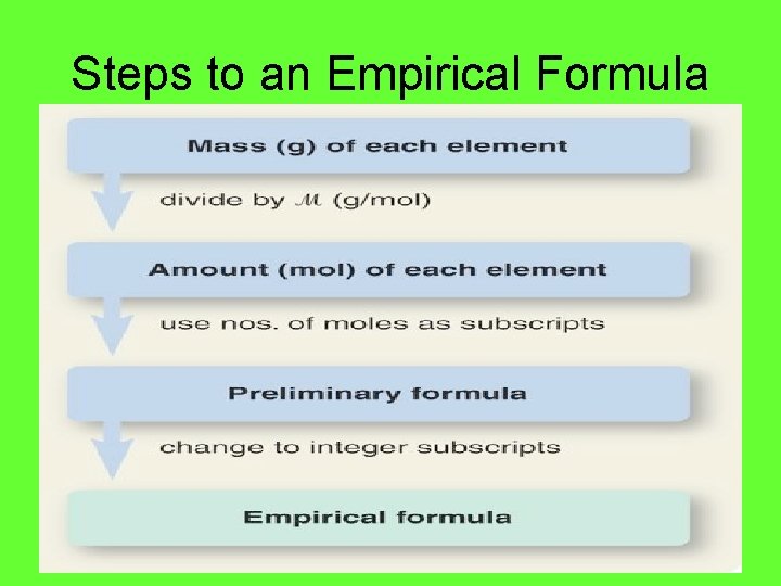Steps to an Empirical Formula 