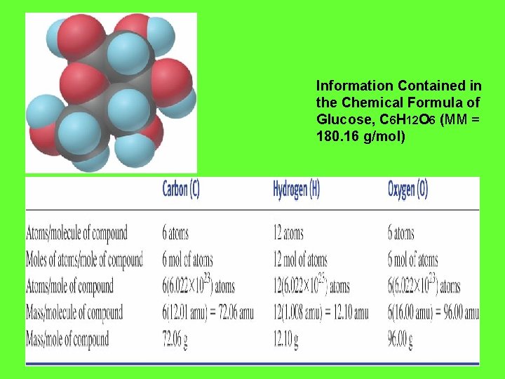 Information Contained in the Chemical Formula of Glucose, C 6 H 12 O 6