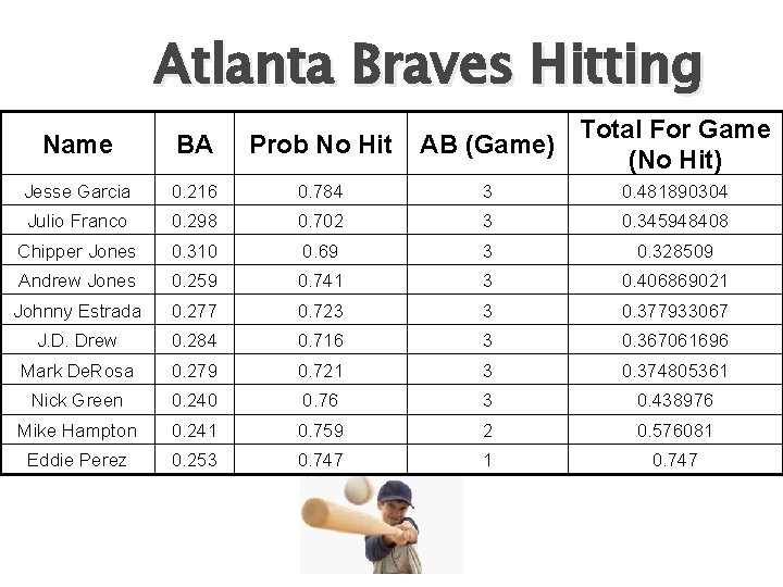 Atlanta Braves Hitting Total For Game AB (Game) (No Hit) Name BA Prob No