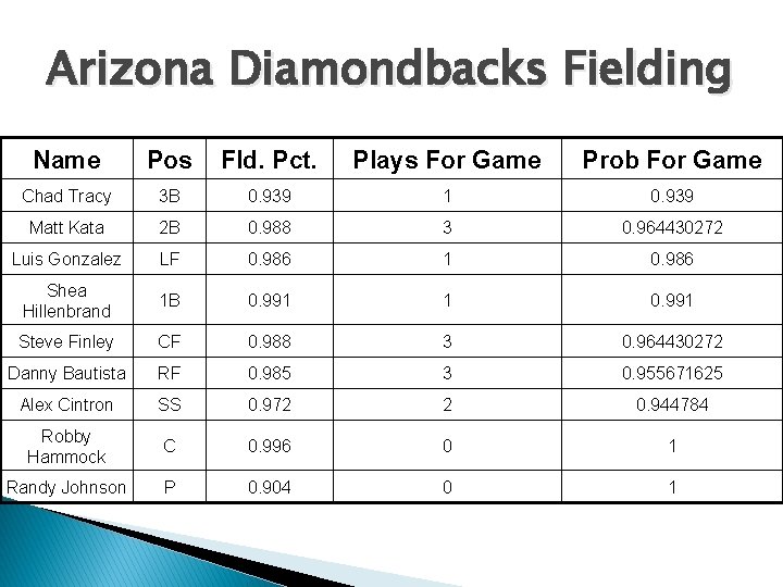 Arizona Diamondbacks Fielding Name Pos Fld. Pct. Plays For Game Prob For Game Chad