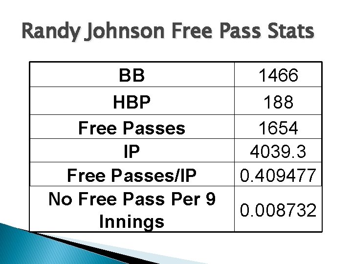 Randy Johnson Free Pass Stats BB HBP Free Passes IP Free Passes/IP No Free