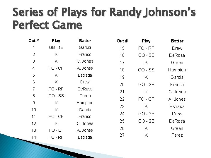 Series of Plays for Randy Johnson’s Perfect Game Out # Play Batter 1 GB