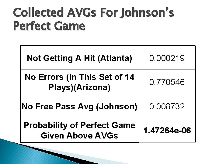 Collected AVGs For Johnson’s Perfect Game Not Getting A Hit (Atlanta) 0. 000219 No