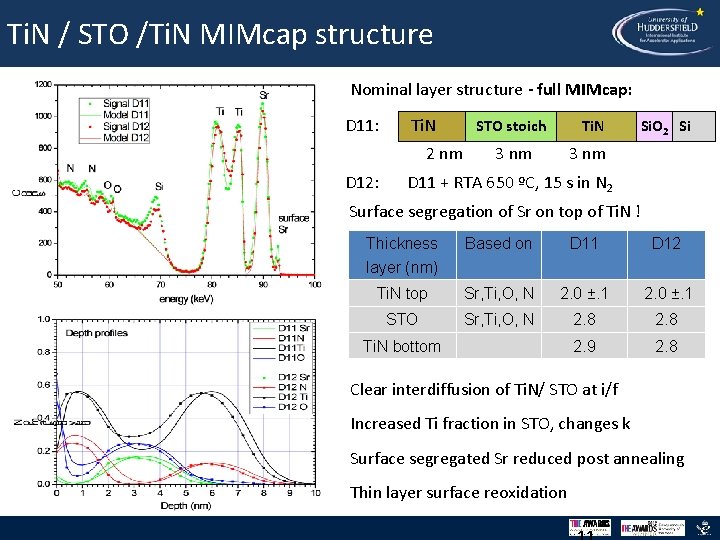 Ti. N / STO /Ti. N MIMcap structure Nominal layer structure - full MIMcap: