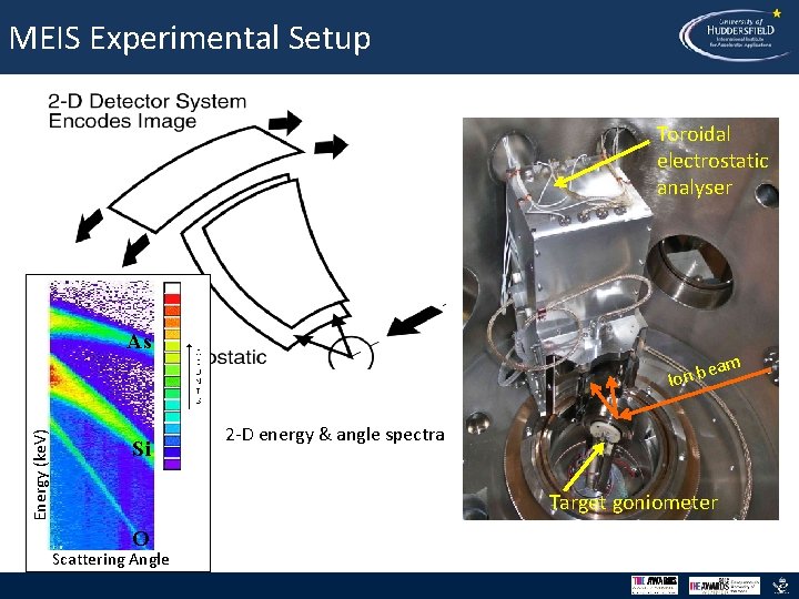 MEIS Experimental Setup Toroidal electrostatic analyser As eam Energy (ke. V) Ion b Si