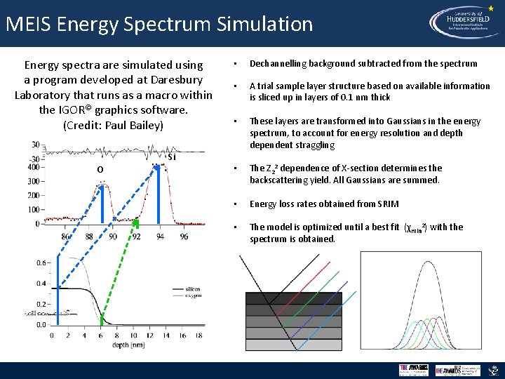 MEIS Energy Spectrum Simulation Energy spectra are simulated using a program developed at Daresbury