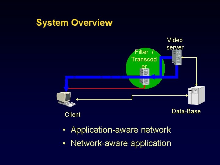 System Overview Filter / Transcod er Video server Client • Application-aware network • Network-aware