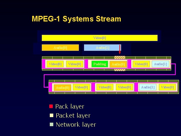 MPEG-1 Systems Stream Video[0] Audio[0] Video[0] Audio[1] Video[0] Audio[0] Padding Video[0] n Pack layer