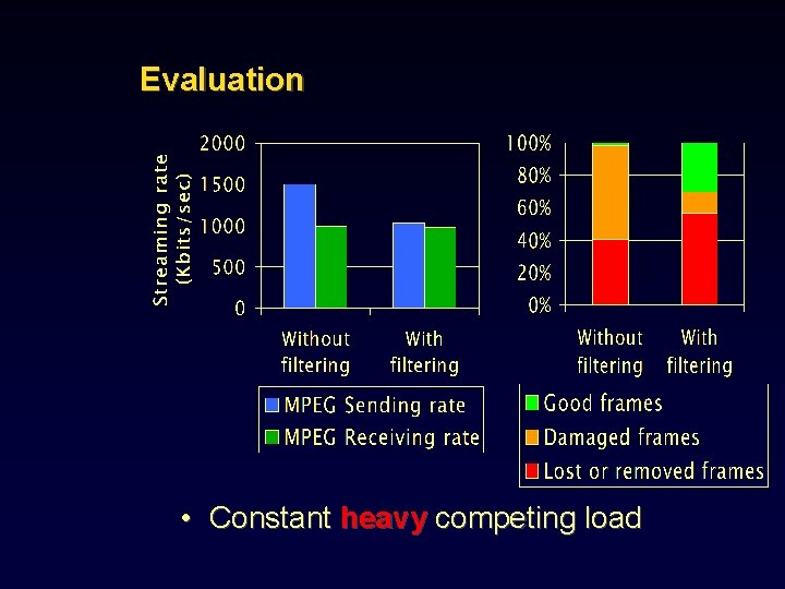 Evaluation • Constant heavy competing load 