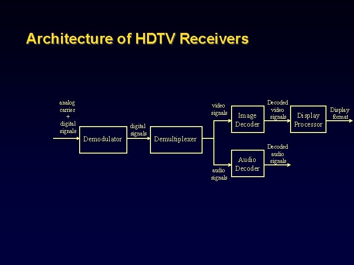 Architecture of HDTV Receivers analog carrier + digital signals video signals Demodulator digital signals