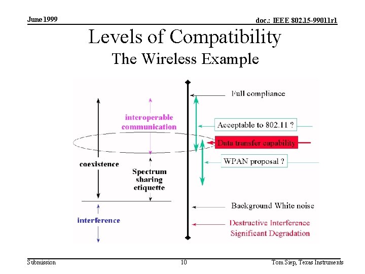 June 1999 doc. : IEEE 802. 15 -99011 r 1 Levels of Compatibility The