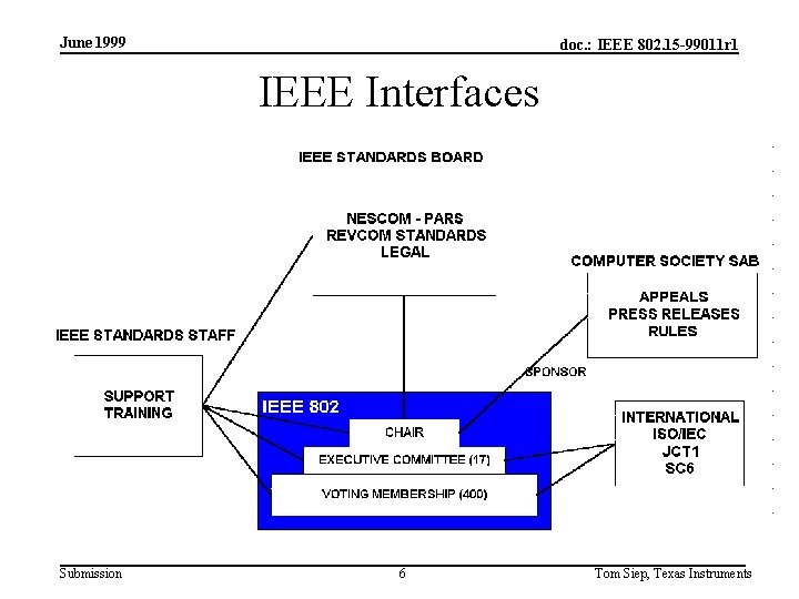 June 1999 doc. : IEEE 802. 15 -99011 r 1 IEEE Interfaces Submission 6