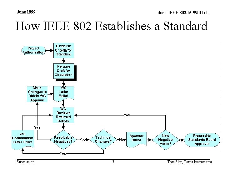 June 1999 doc. : IEEE 802. 15 -99011 r 1 How IEEE 802 Establishes