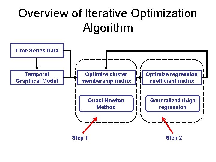 Overview of Iterative Optimization Algorithm Time Series Data Temporal Graphical Model Optimize cluster membership Overview of Iterative Optimization Algorithm Time Series Data Temporal Graphical Model Optimize cluster membership