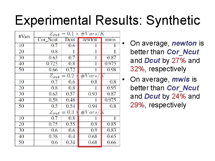 Experimental Results: Synthetic • On average, newton is better than Cor_Ncut and Dcut by Experimental Results: Synthetic • On average, newton is better than Cor_Ncut and Dcut by