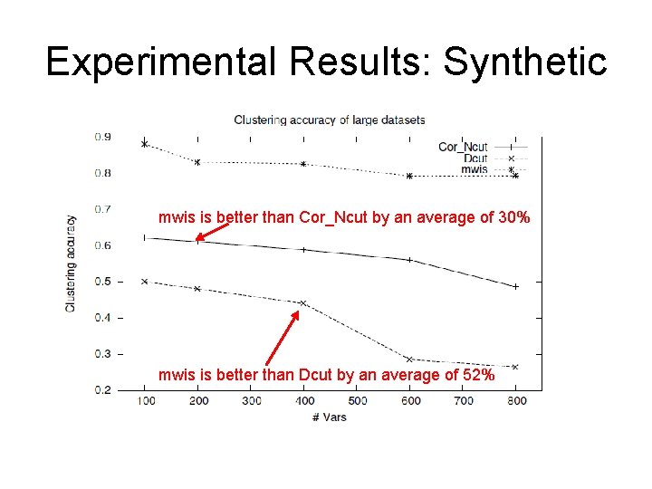 Experimental Results: Synthetic mwis is better than Cor_Ncut by an average of 30% mwis Experimental Results: Synthetic mwis is better than Cor_Ncut by an average of 30% mwis