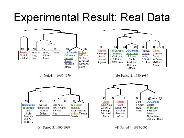 Experimental Result: Real Data Experimental Result: Real Data