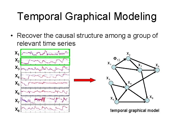 Temporal Graphical Modeling • Recover the causal structure among a group of relevant time Temporal Graphical Modeling • Recover the causal structure among a group of relevant time