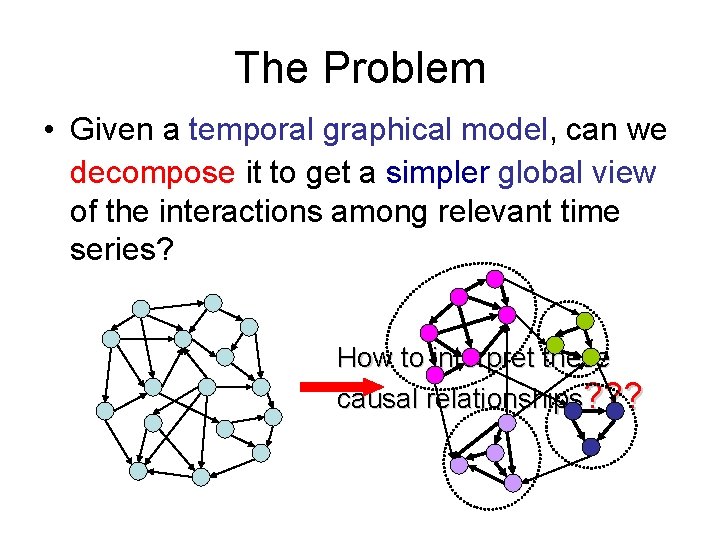 The Problem • Given a temporal graphical model, can we decompose it to get The Problem • Given a temporal graphical model, can we decompose it to get