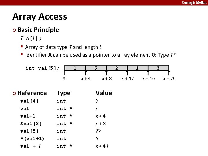 Carnegie Mellon Array Access ¢ Basic Principle T A[L]; § Array of data type
