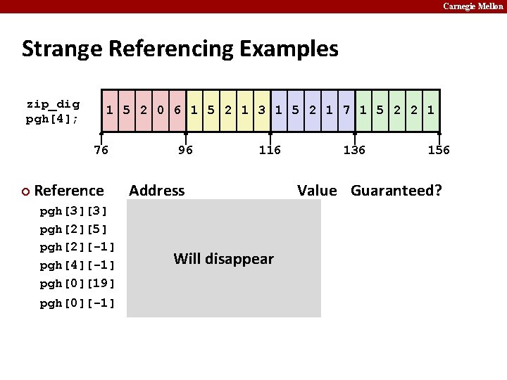 Carnegie Mellon Strange Referencing Examples zip_dig pgh[4]; 1 5 2 0 6 1 5