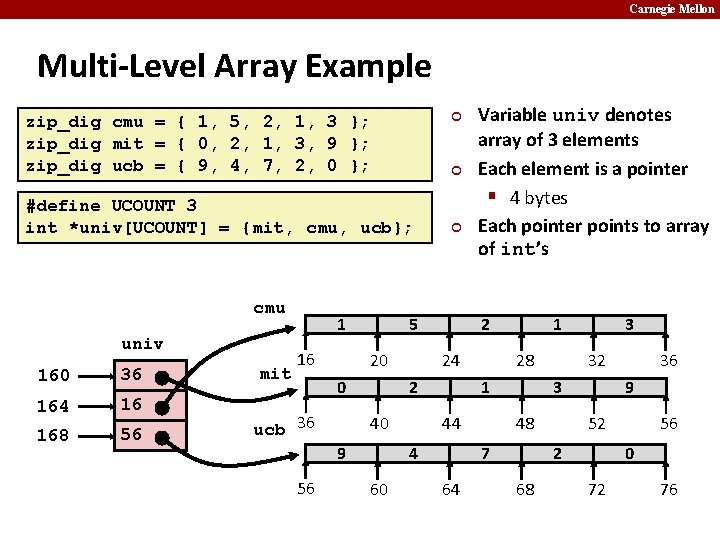 Carnegie Mellon Multi-Level Array Example ¢ zip_dig cmu = { 1, 5, 2, 1,