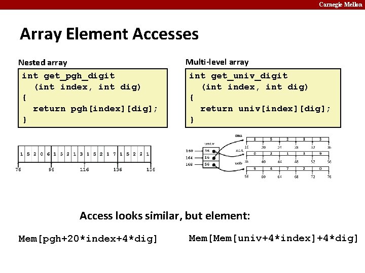 Carnegie Mellon Array Element Accesses Nested array int get_pgh_digit (int index, int dig) {