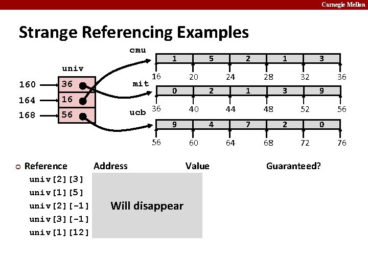 Carnegie Mellon Strange Referencing Examples cmu univ 160 36 164 16 168 56 mit