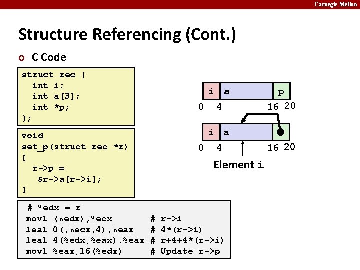 Carnegie Mellon Structure Referencing (Cont. ) ¢ C Code struct rec { int i;