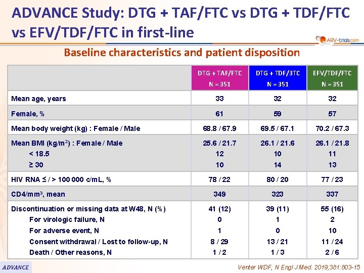 ADVANCE Study: DTG + TAF/FTC vs DTG + TDF/FTC vs EFV/TDF/FTC in first-line Baseline