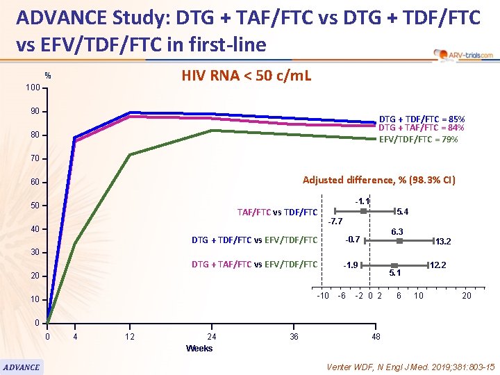 ADVANCE Study: DTG + TAF/FTC vs DTG + TDF/FTC vs EFV/TDF/FTC in first-line HIV