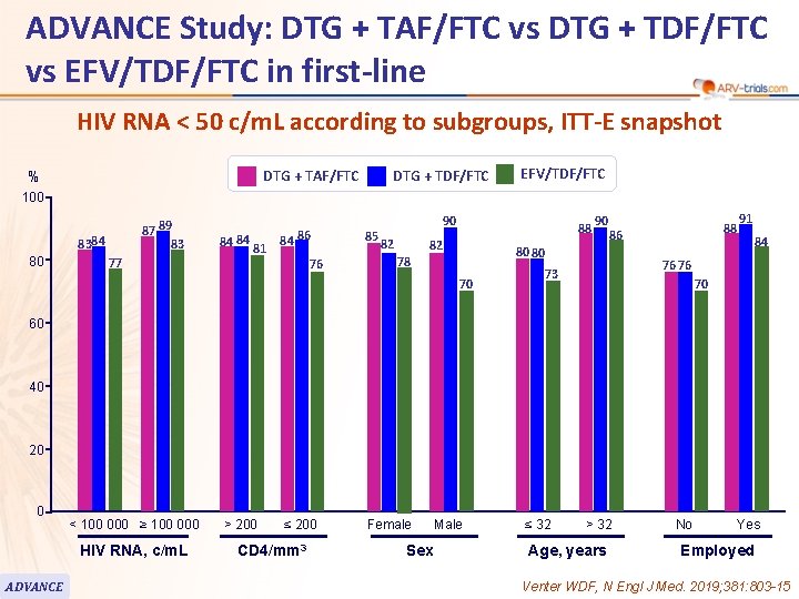 ADVANCE Study: DTG + TAF/FTC vs DTG + TDF/FTC vs EFV/TDF/FTC in first-line 76