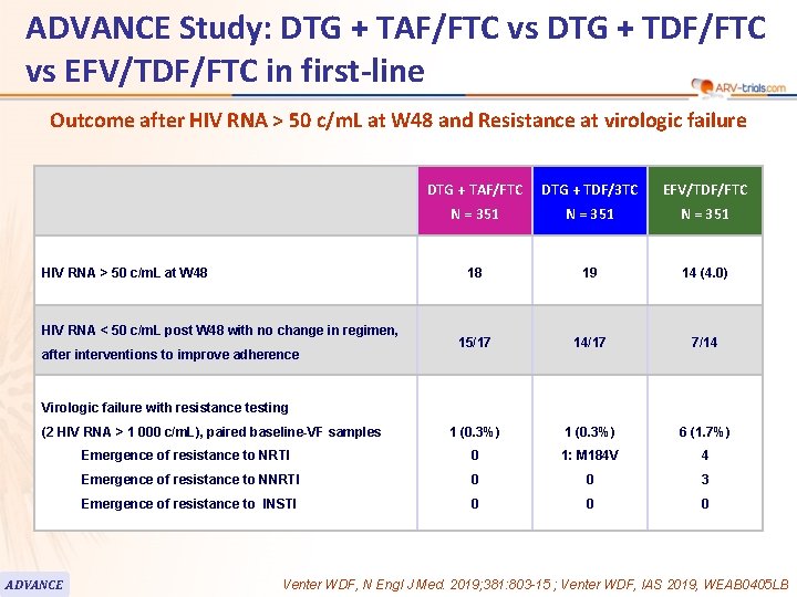 ADVANCE Study: DTG + TAF/FTC vs DTG + TDF/FTC vs EFV/TDF/FTC in first-line Outcome