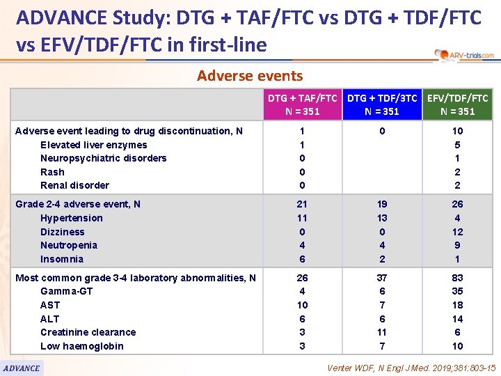 ADVANCE Study: DTG + TAF/FTC vs DTG + TDF/FTC vs EFV/TDF/FTC in first-line Adverse