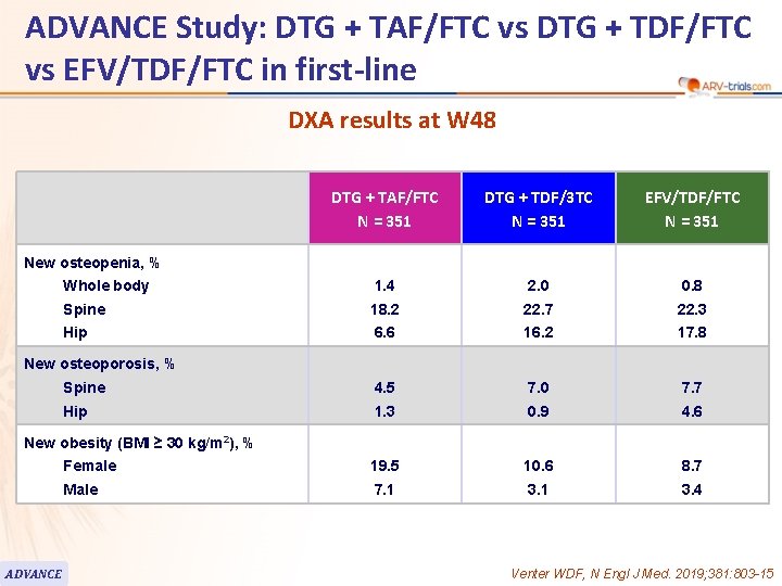 ADVANCE Study: DTG + TAF/FTC vs DTG + TDF/FTC vs EFV/TDF/FTC in first-line DXA ADVANCE Study: DTG + TAF/FTC vs DTG + TDF/FTC vs EFV/TDF/FTC in first-line DXA