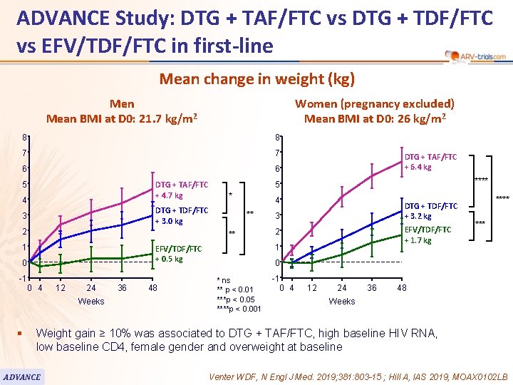 ADVANCE Study: DTG + TAF/FTC vs DTG + TDF/FTC vs EFV/TDF/FTC in first-line 99