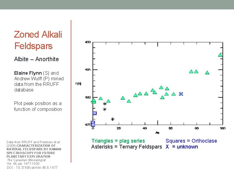 Zoned Alkali Feldspars Albite – Anorthite Elaine Flynn (S) and Andrew Wulff (P) mined