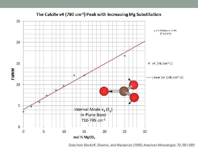 Data from Bischoff, Sharma, and Mackenzie (1985) American Mineralogist, 70, 581 -589 