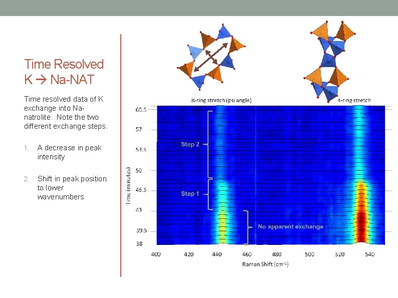 Time Resolved K Na-NAT Time resolved data of K exchange into Nanatrolite. Note the