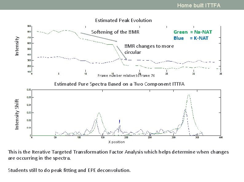 Home built ITTFA Estimated Peak Evolution Intensity Softening of the 8 MR Green =