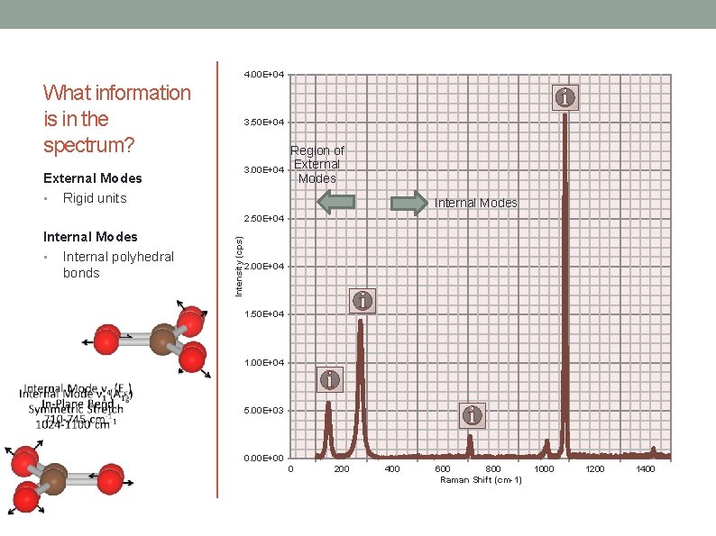 4. 00 E+04 What information is in the spectrum? 3. 50 E+04 3. 00