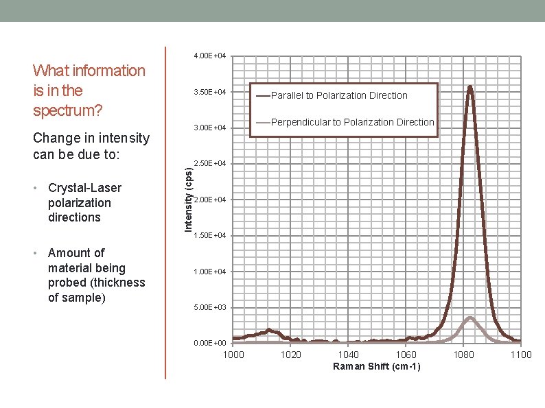 4. 00 E+04 What information is in the spectrum? 3. 50 E+04 3. 00