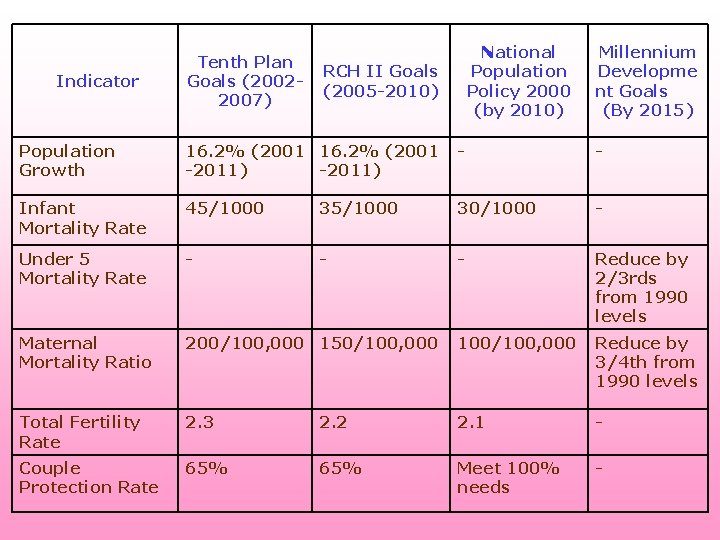  Indicator Tenth Plan Goals (20022007) National Population Policy 2000 (by 2010) RCH II