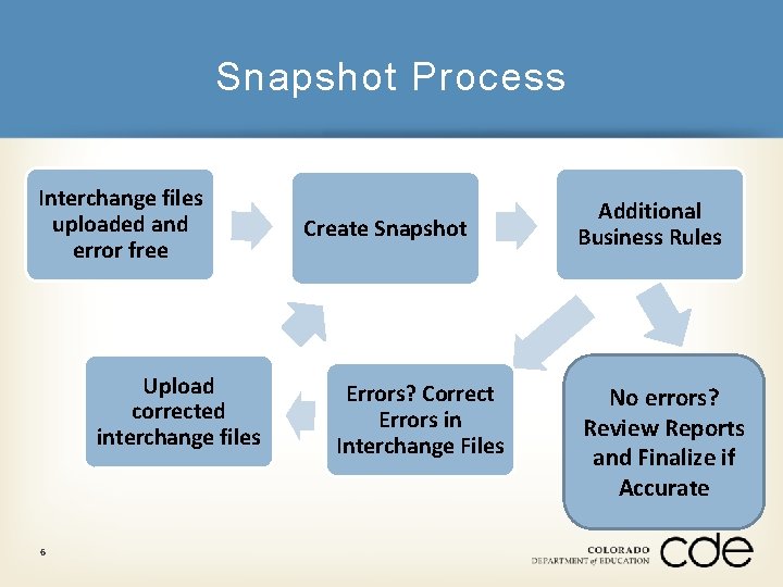 Snapshot Process Interchange files uploaded and error free Upload corrected interchange files 6 Create