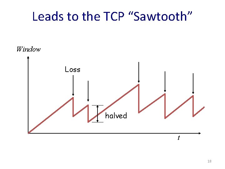 Leads to the TCP “Sawtooth” Window Loss halved t 18 