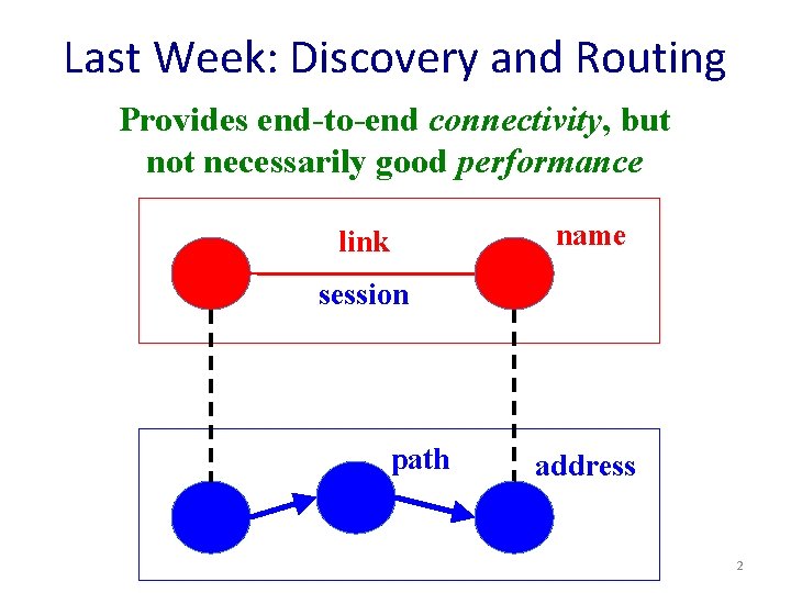 Last Week: Discovery and Routing Provides end-to-end connectivity, but not necessarily good performance name