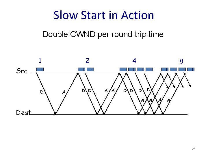 Slow Start in Action Double CWND per round-trip time 1 2 4 8 Src