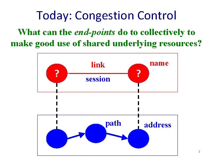 Today: Congestion Control What can the end-points do to collectively to make good use